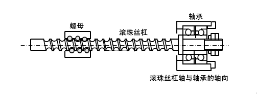 軸承預(yù)壓的目的及其方法（故障案例及軸承使用方法）